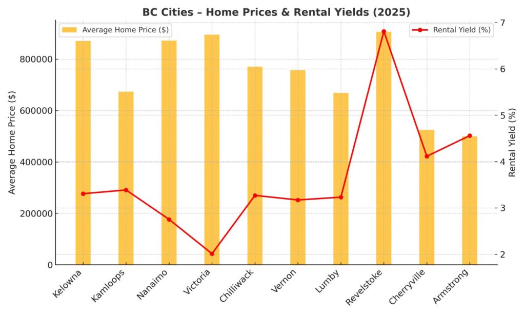real estate prices and yields 2025 bc canada